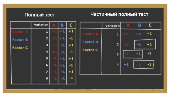 Мультивариантные тесты или A/B-тесты? Мультивариантные тесты или A/B-тесты?